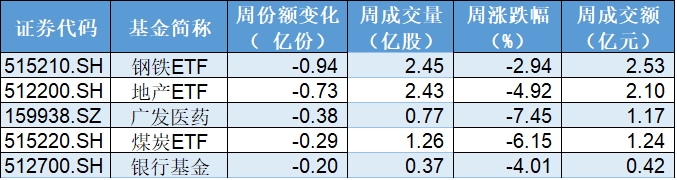 机构坐不住了！百亿资金借道ETF蜂拥进场，地产、通信被集体扫货，而火爆的券商竟被抛售