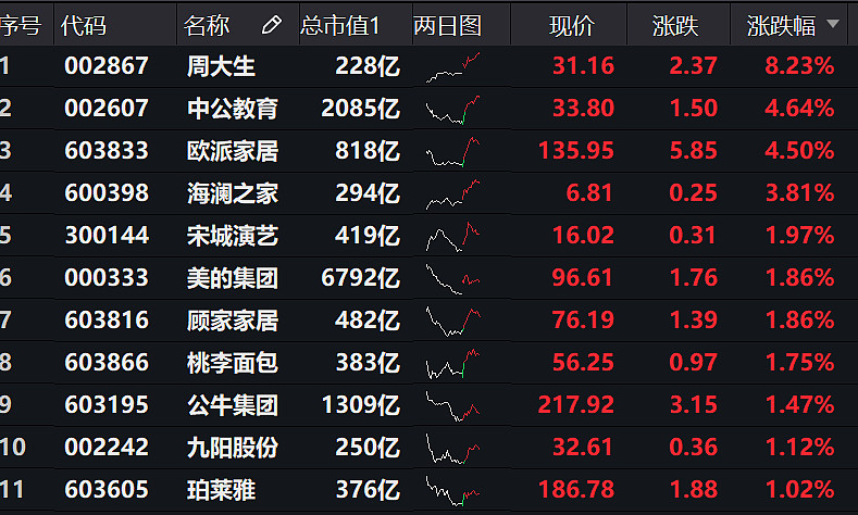 行业ETF风向标丨地产产业链大爆发，4只房地产ETF半日涨幅均超6%