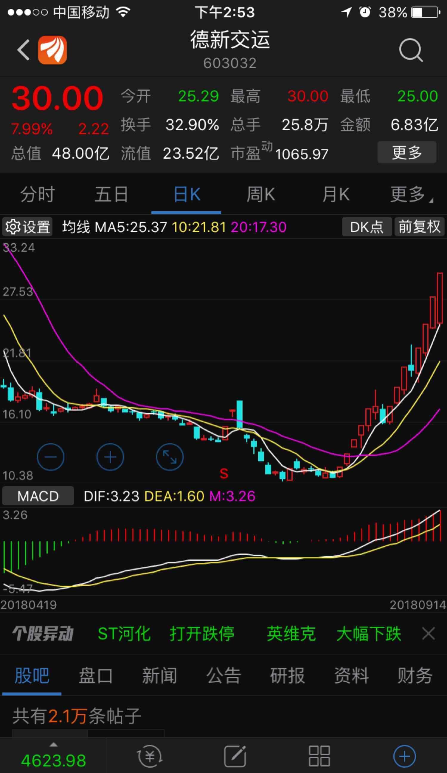 6连板牛股“坠机”，走出天地板！这一新题材接棒，板块涨超10%