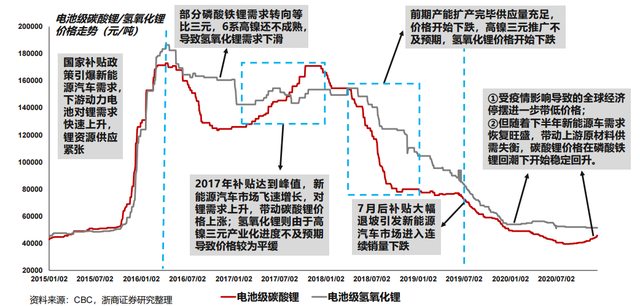 碳酸锂价格跌回50万/吨 业内认为受电池厂备货积极性下降等因素影响