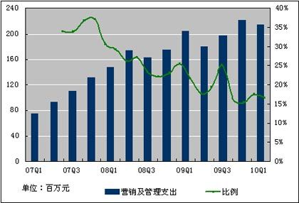 盛美上海一季度净利润0.8亿元同比降39% 研发投入倍增