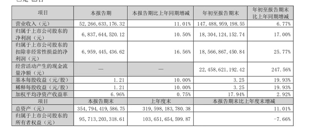 海通发展上市当年净利降7成 2023年IPO募资15.4亿元