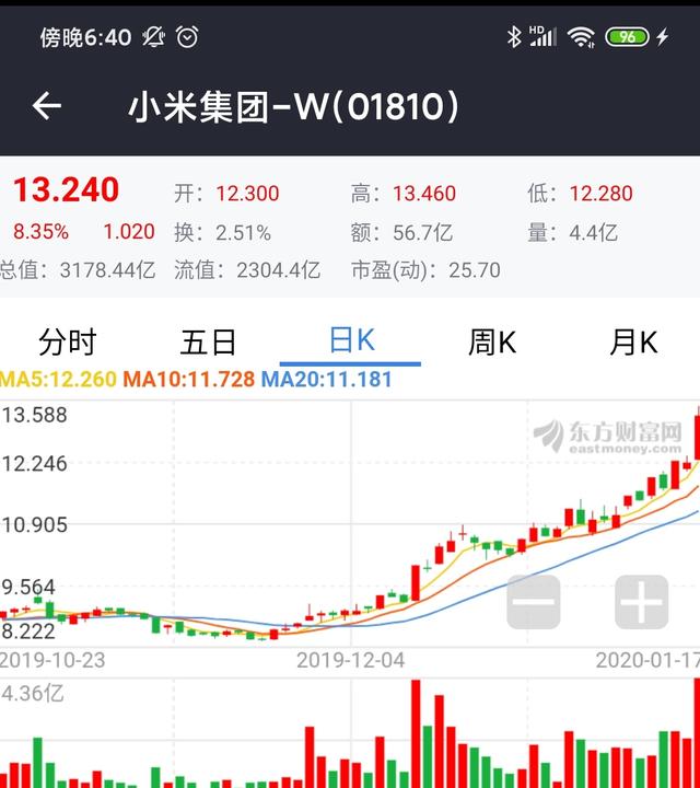 港股早盘走高 小米集团创年内新高