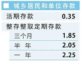 央行：自2024年5月18日起下调个人住房公积金贷款利率0.25个百分点