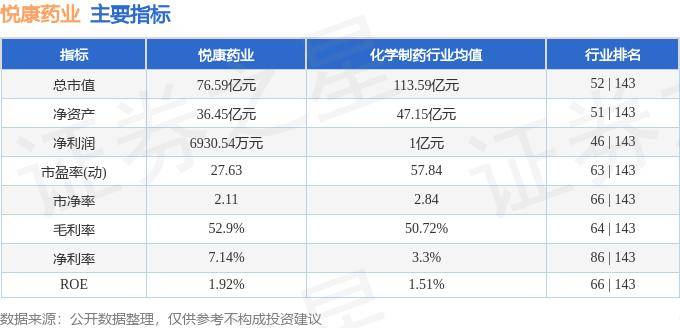 悦康药业：“注射用羟基红花黄色素A”等三个产品在CDE审评阶段