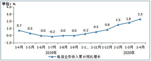 工信部：1-4月份电信业务收入累计完成5924亿元 同比增长4%