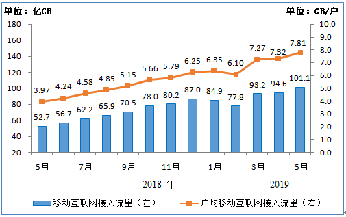 工信部：1-4月份电信业务收入累计完成5924亿元 同比增长4%