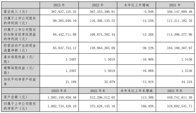 海通证券2023年净利润下降84.59% 境外全资子公司海通国际控股亏损扩大至81.56亿港币