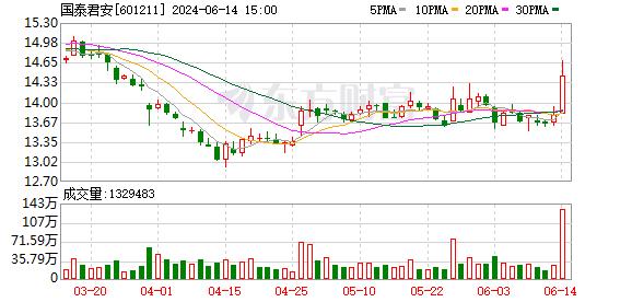 海通证券2023年净利润下降84.59% 境外全资子公司海通国际控股亏损扩大至81.56亿港币