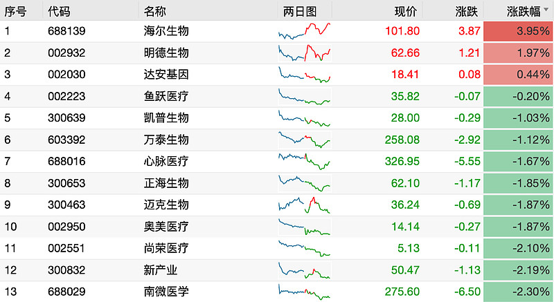 凯普生物2023年净利润跌超90% 因公共卫生事件等计提坏账3.23亿元