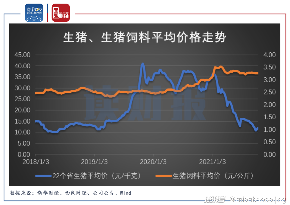 牧原、温氏、新希望去年扣非后合计净亏150亿 今年一季度仍集体亏损