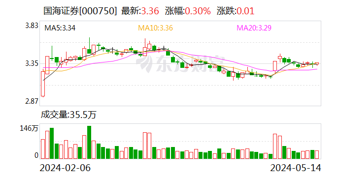 财达证券发50亿定增预案 股价两日内跌去6.46%