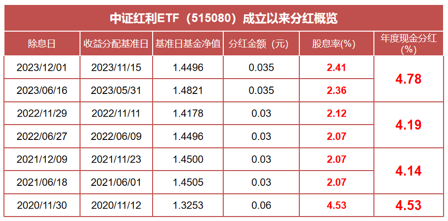 红利国企ETF首月分红0.3%，每年最多分红12次