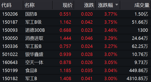 ETF今日收评 | 纳指、日经相关ETF涨超1%，黄金股、矿业相关ETF跌幅居前