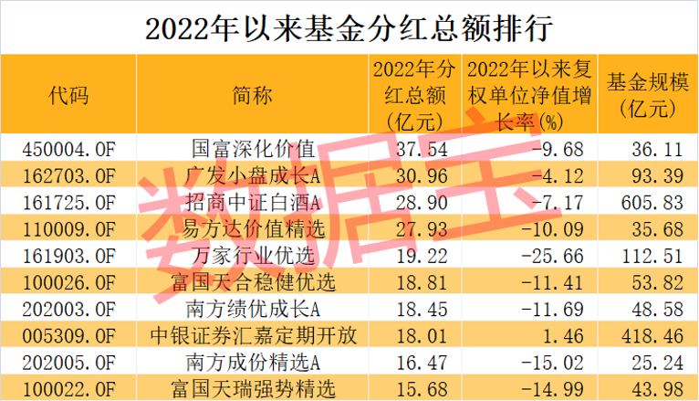 13只基金年内已分红5次，有权益类基金分红比例近28%