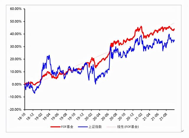 股票FOF上周全线收跌，低位板块配置价值凸显