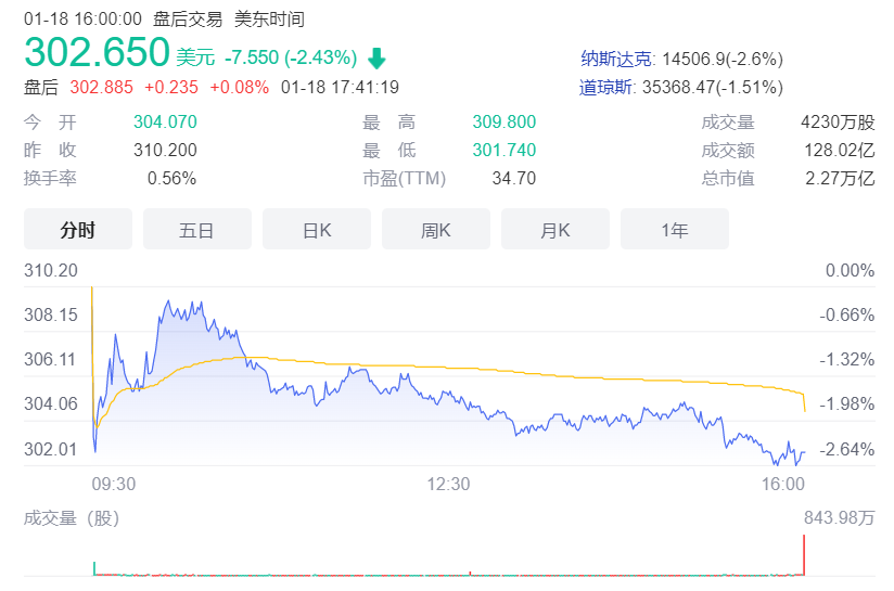 天合光能盘中股价一度跌近6% 消息称泰国工厂即将停产