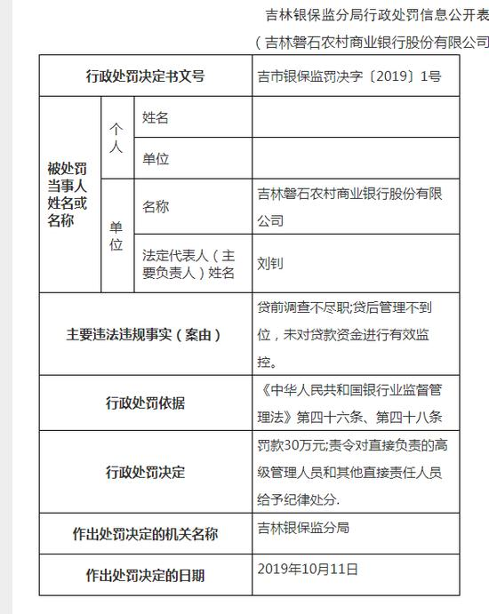 福建仙游农商银行被罚210万：因未尽贷前调查职责等