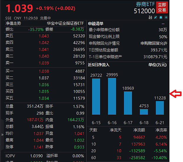 行业ETF风向标丨矿业板块成“黑马”，有色ETF半日成交1.3亿元