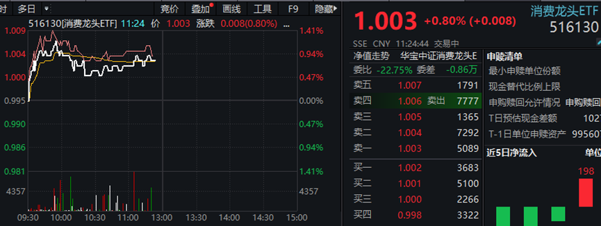 行业ETF风向标丨矿业板块成“黑马”，有色ETF半日成交1.3亿元