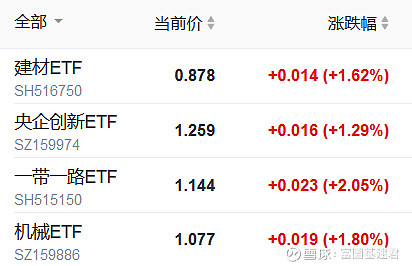 ETF今日收评 | 电力相关ETF涨幅居前，房地产ETF跌超3%