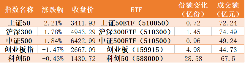 ETF规模速报 | 中证500ETF、科创50ETF昨日资金流出明显