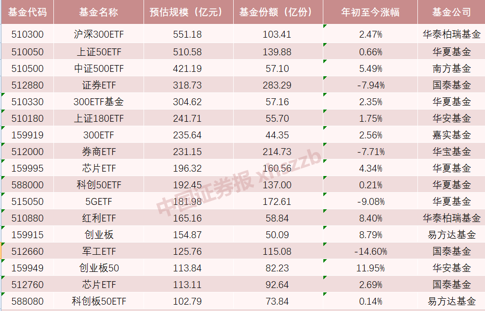 ETF规模速报 | 中证500ETF、科创50ETF昨日资金流出明显