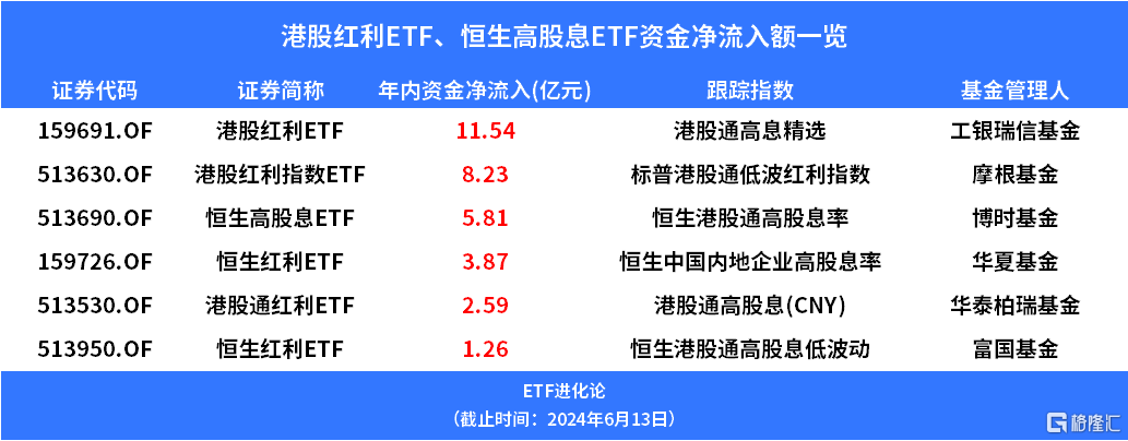 港股通高股息相关指数接连创新高，但有主题基金却清盘了