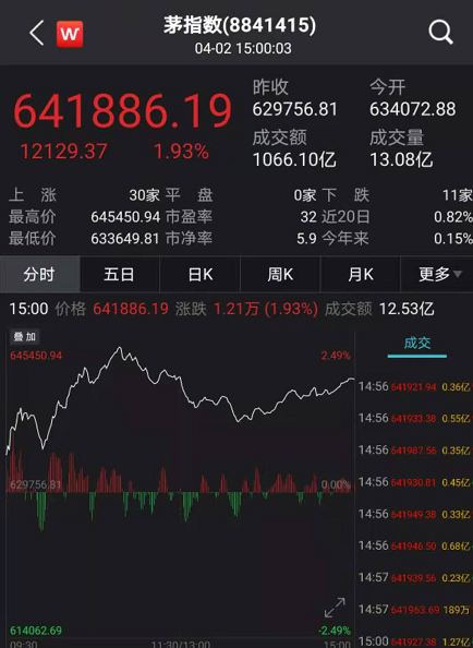 重仓黄金股，这只基金单日大涨4.3%！年内收益冲到全市场第三