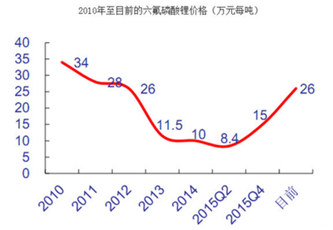 多氟多2023年多项财务指标下滑 坦承“六氟磷酸锂价格已阶段性见底”