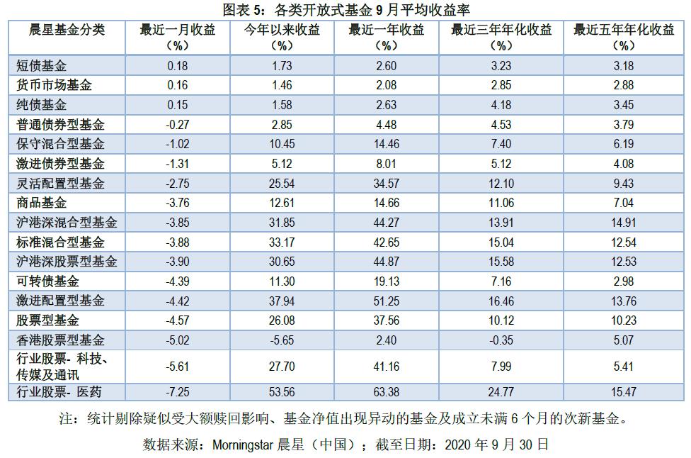 公募基金五月月报 | 五月份近半数基民开始赚钱？也有基金亏损超30%