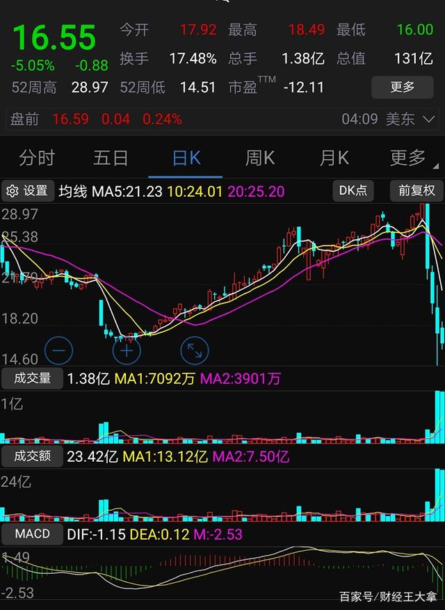 抢筹中概股！“大空头”原型、对冲基金传奇人物加倍押注阿里、京东、百度