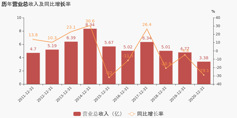 泉阳泉2023年净利润由盈转亏大幅下滑891.93% 园林绿化业务“拖累”业绩