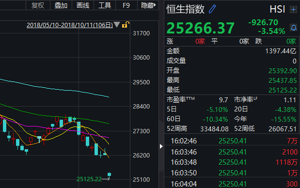 港股冲高回落 恒指小幅收低