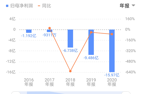 中科飞测首次实现盈利，4月26日起摘“U” 科创板累计已有19家未盈利企业摘“U”