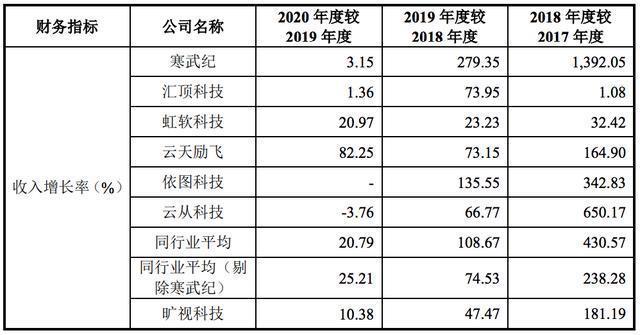 创新奇智连亏五年：2023年“AI+制造”收入增长24% 研发开支占总收入比例低于同行