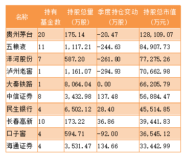 券商重仓股新动向：一季度新进60只个股