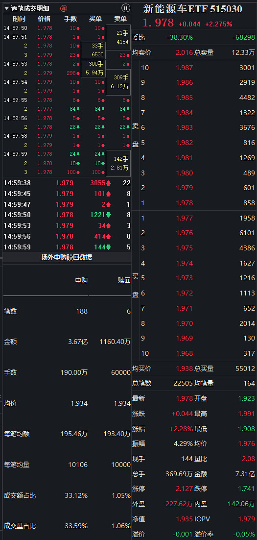 ETF今日收评 | 科创芯片相关ETF涨约5%，黄金股相关ETF跌约4%