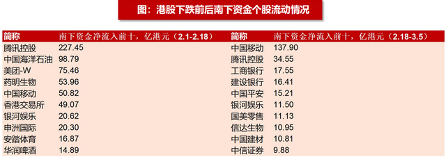 港股下挫1% 南向资金净买入超百亿