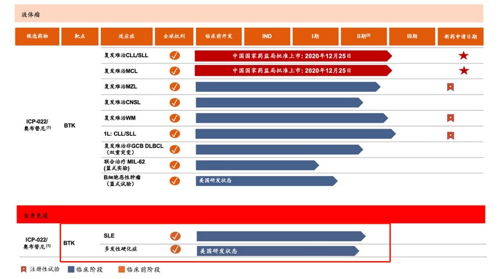 诺诚健华一季度亏损1.42亿元：收入依赖奥布替尼 在研产品13款研发费用持续增长