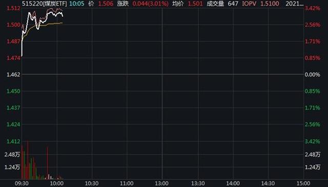 行业ETF风向标丨IP价值释放，影视ETF半日涨幅达2.56%