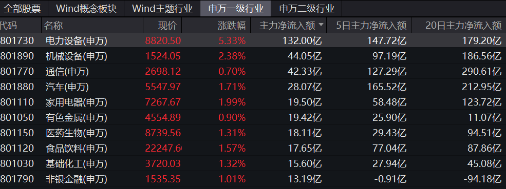 ETF今日收评 | 通信、5G相关ETF涨逾3%，德国ETF、法国CAC40ETF跌逾2%