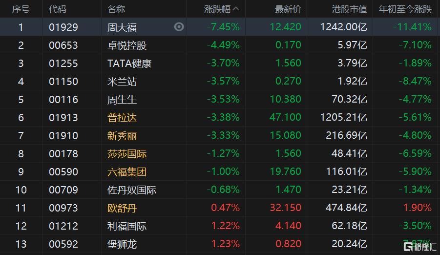 港股低开 周大福跌近10%