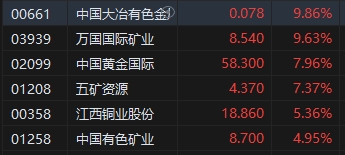 港股低开 周大福跌近10%