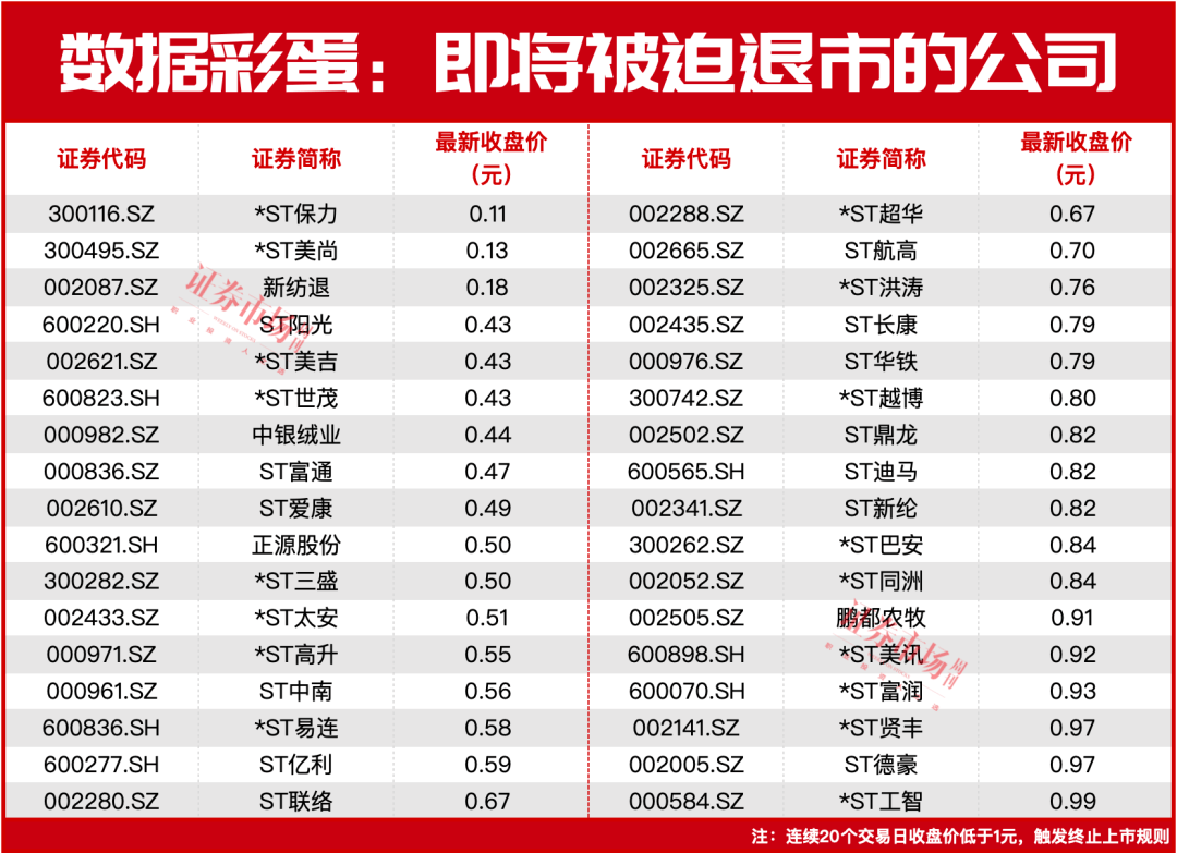 *ST同达、*ST园城、*ST碳元同步退市，连续两年年报财务情况未达标