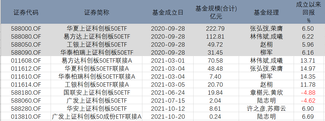 ETF规模速报 | 2只科创板50ETF合计净流入5亿元