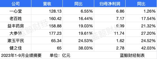 定点零售药店医保基金使用强监管启幕 “万店”一心堂成首个被约谈“典型”