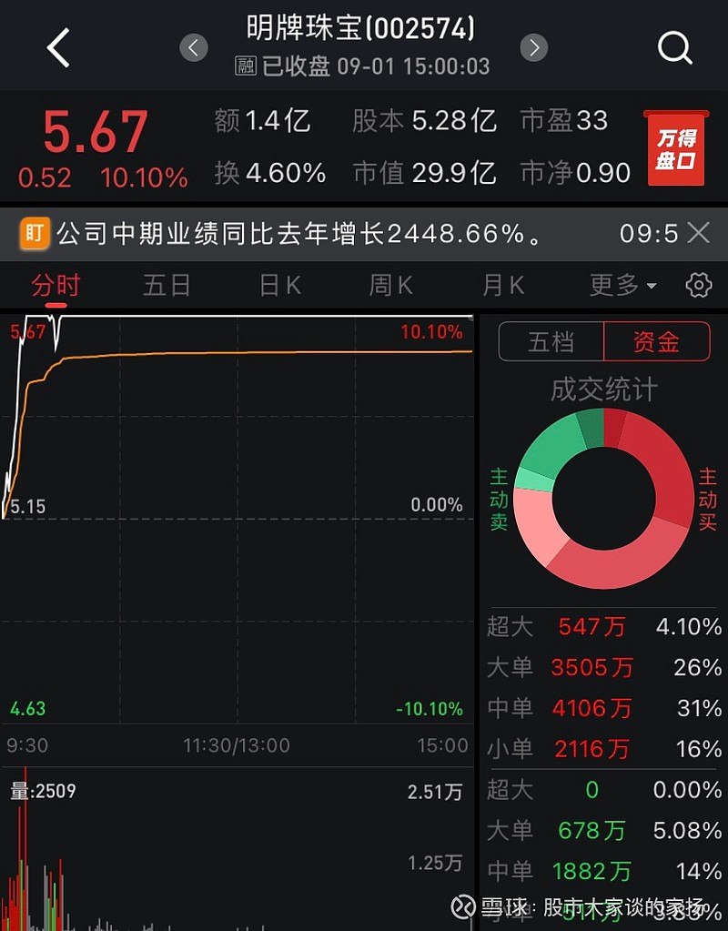 新三板挂牌公司2023年营收合计1.57万亿元 实现连续三年增长