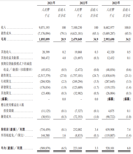 一脉阳光港股IPO：2023年扭亏 两位创始人或因行贿事件套现近5亿元“离场”