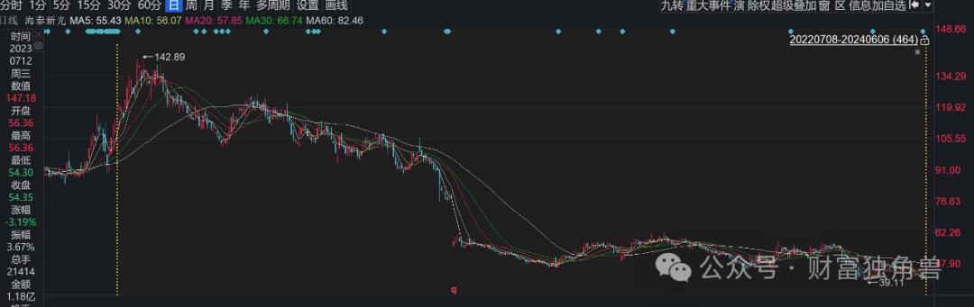 累计减持比例达到1%却未及时信披 玉龙股份二股东厚皑科技收警示函